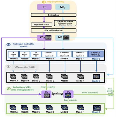 A deep learning model to generate synthetic CT for prostate MR-only radiotherapy dose planning: a multicenter study